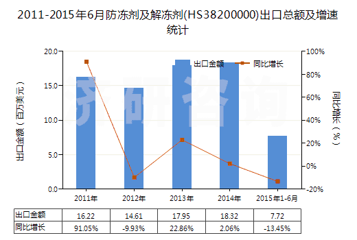 2011-2015年6月防凍劑及解凍劑(HS38200000)出口總額及增速統(tǒng)計(jì)